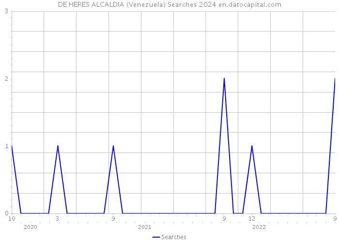 DE HERES ALCALDIA (Venezuela) Searches 2024 