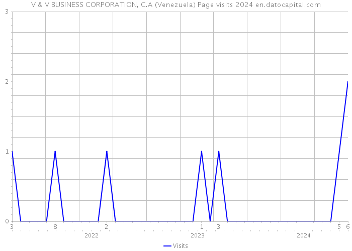 V & V BUSINESS CORPORATION, C.A (Venezuela) Page visits 2024 