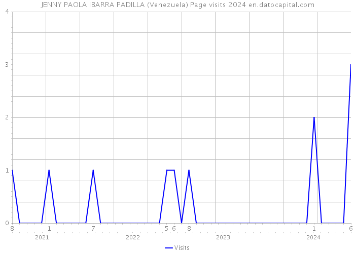 JENNY PAOLA IBARRA PADILLA (Venezuela) Page visits 2024 