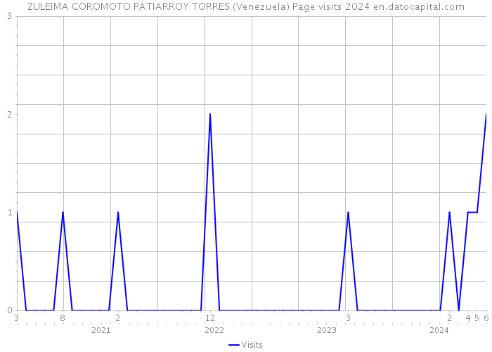 ZULEIMA COROMOTO PATIARROY TORRES (Venezuela) Page visits 2024 