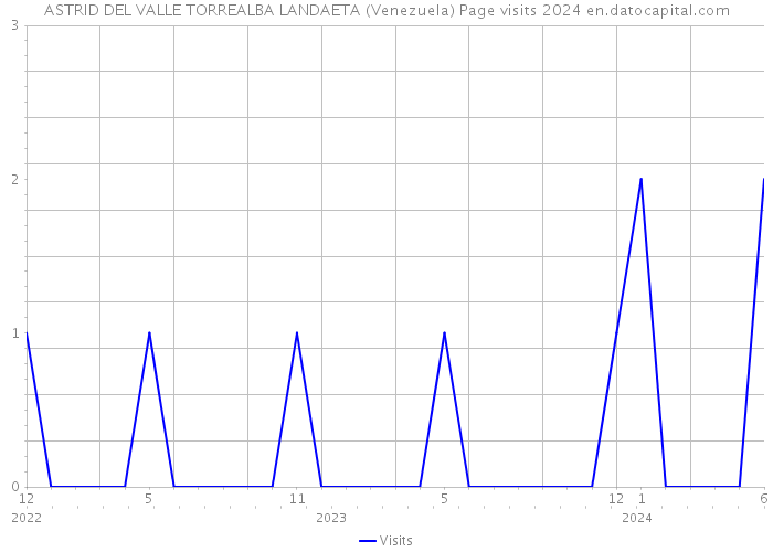 ASTRID DEL VALLE TORREALBA LANDAETA (Venezuela) Page visits 2024 
