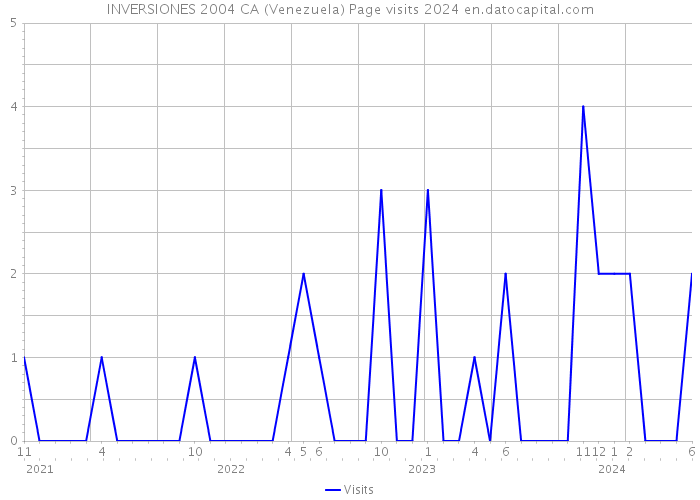 INVERSIONES 2004 CA (Venezuela) Page visits 2024 