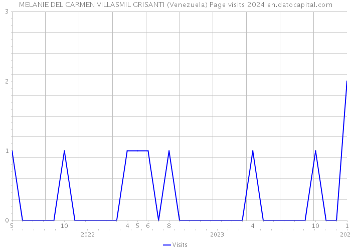MELANIE DEL CARMEN VILLASMIL GRISANTI (Venezuela) Page visits 2024 