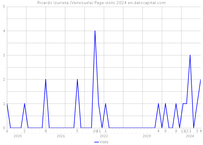 Ricardo Izurieta (Venezuela) Page visits 2024 