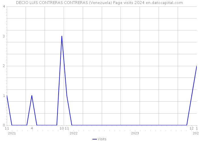 DECIO LUIS CONTRERAS CONTRERAS (Venezuela) Page visits 2024 
