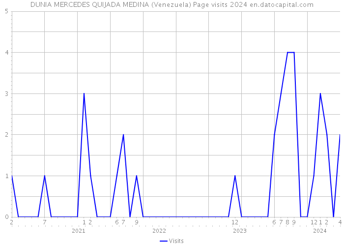 DUNIA MERCEDES QUIJADA MEDINA (Venezuela) Page visits 2024 