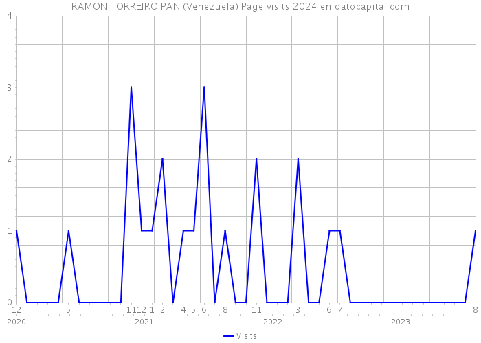 RAMON TORREIRO PAN (Venezuela) Page visits 2024 