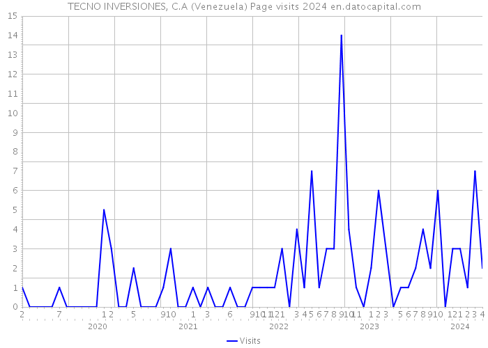 TECNO INVERSIONES, C.A (Venezuela) Page visits 2024 
