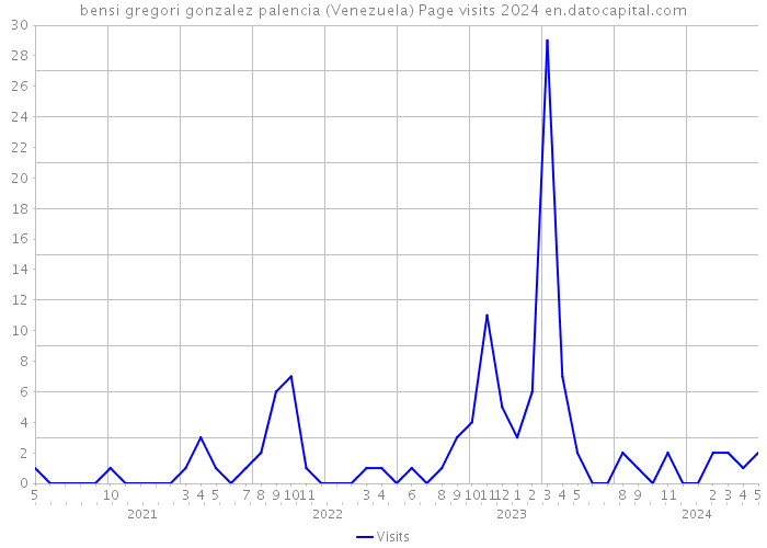 bensi gregori gonzalez palencia (Venezuela) Page visits 2024 