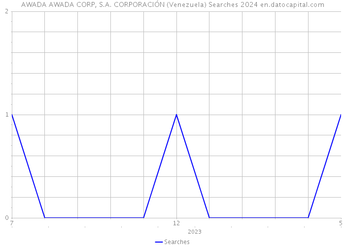 AWADA AWADA CORP, S.A. CORPORACIÓN (Venezuela) Searches 2024 