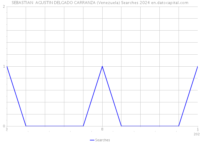 SEBASTIAN AGUSTIN DELGADO CARRANZA (Venezuela) Searches 2024 