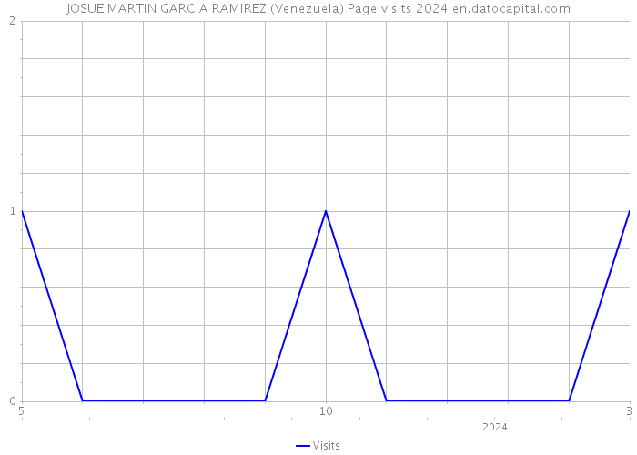 JOSUE MARTIN GARCIA RAMIREZ (Venezuela) Page visits 2024 