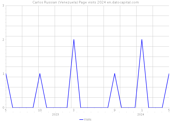 Carlos Russian (Venezuela) Page visits 2024 