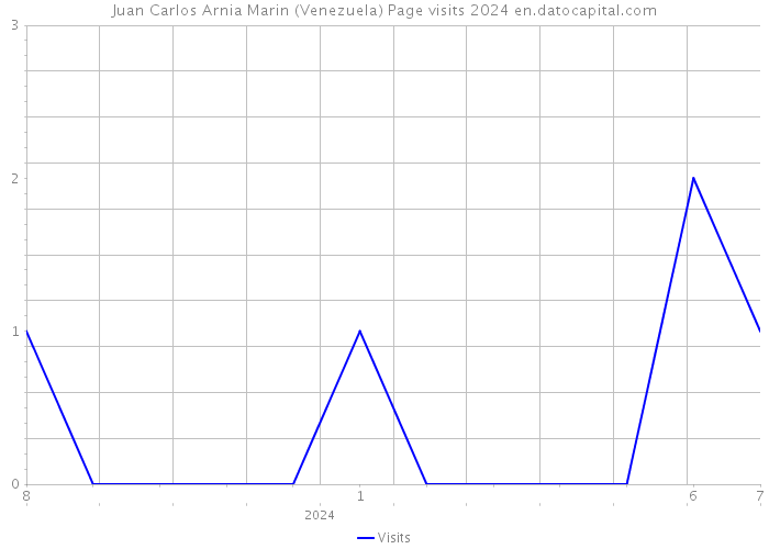 Juan Carlos Arnia Marin (Venezuela) Page visits 2024 