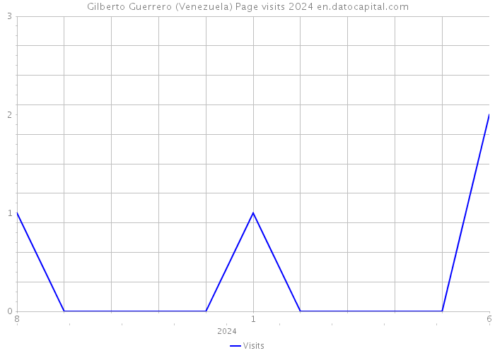 Gilberto Guerrero (Venezuela) Page visits 2024 