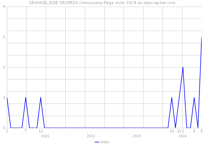 ORANGEL JOSE OROPEZA (Venezuela) Page visits 2024 