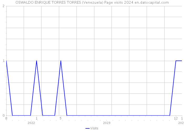 OSWALDO ENRIQUE TORRES TORRES (Venezuela) Page visits 2024 
