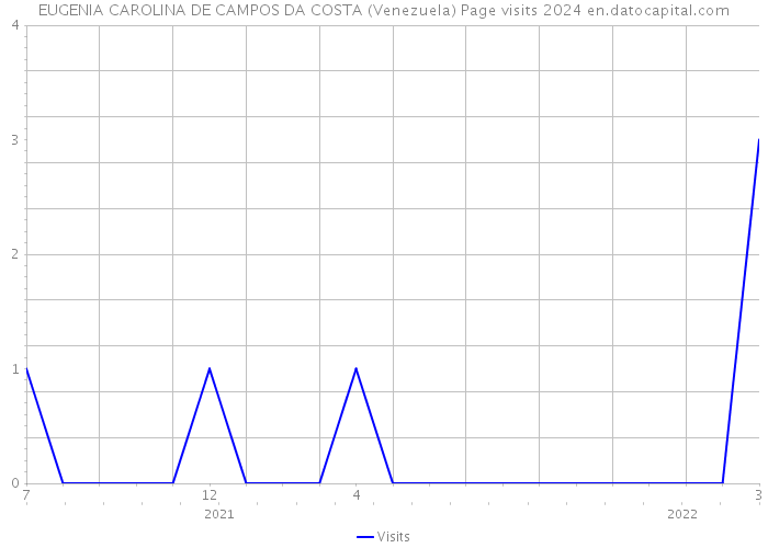 EUGENIA CAROLINA DE CAMPOS DA COSTA (Venezuela) Page visits 2024 
