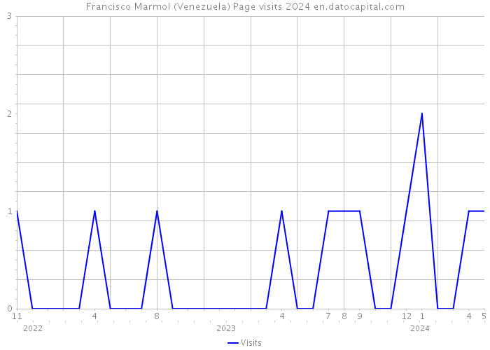 Francisco Marmol (Venezuela) Page visits 2024 