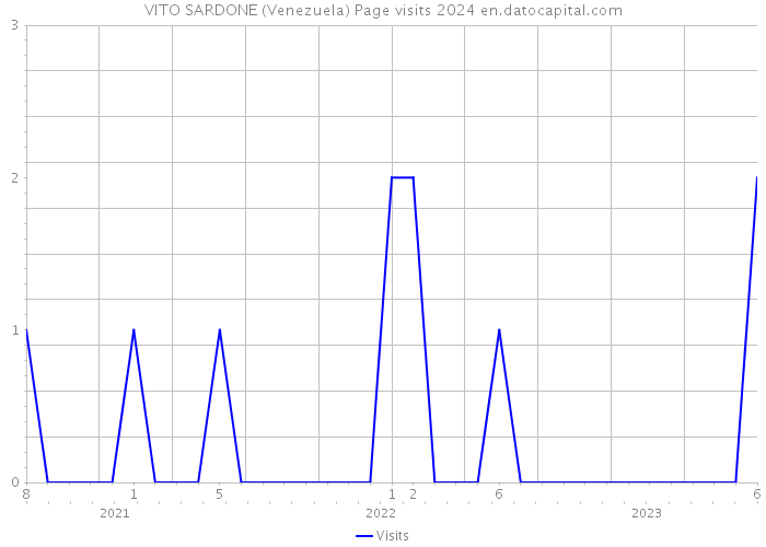VITO SARDONE (Venezuela) Page visits 2024 
