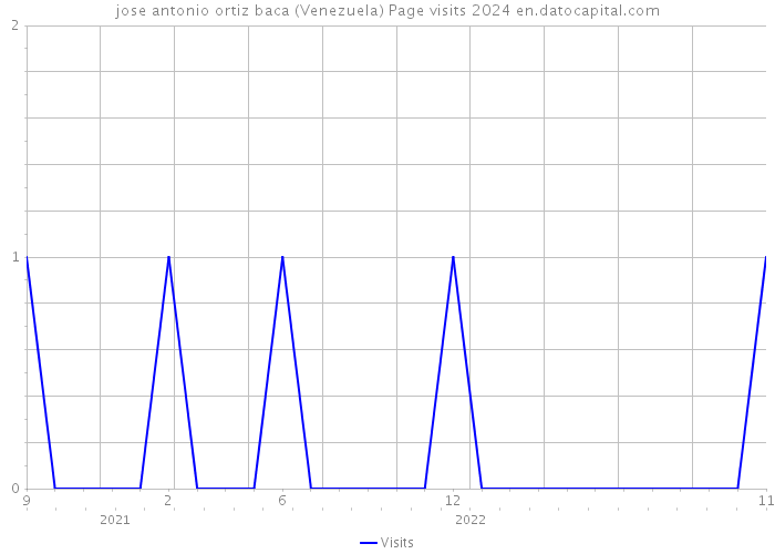 jose antonio ortiz baca (Venezuela) Page visits 2024 