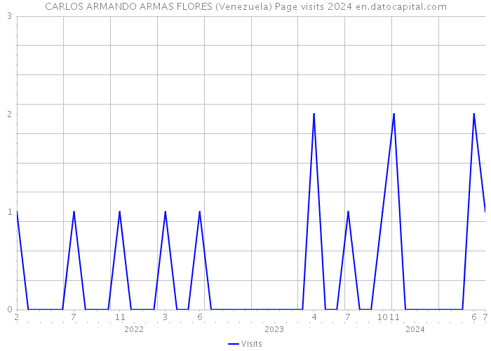 CARLOS ARMANDO ARMAS FLORES (Venezuela) Page visits 2024 