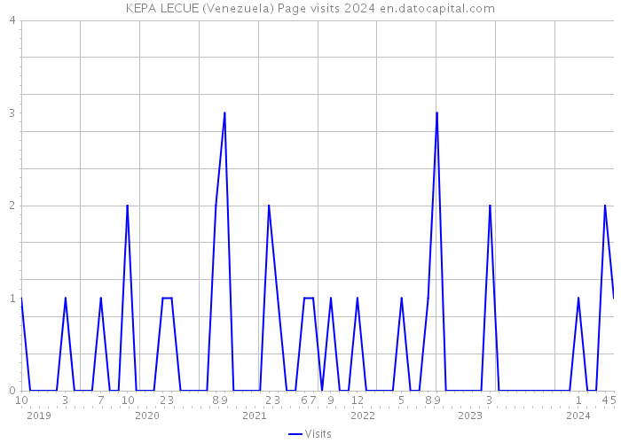 KEPA LECUE (Venezuela) Page visits 2024 