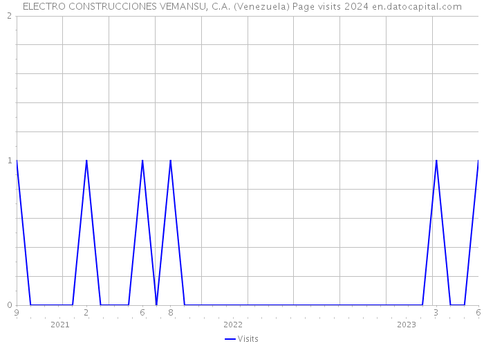 ELECTRO CONSTRUCCIONES VEMANSU, C.A. (Venezuela) Page visits 2024 