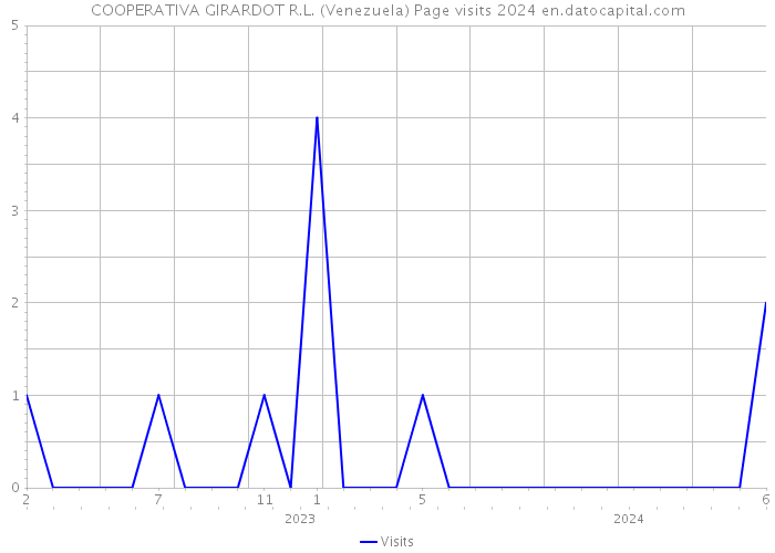 COOPERATIVA GIRARDOT R.L. (Venezuela) Page visits 2024 