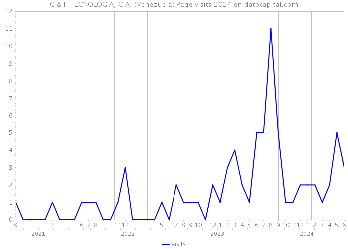 G & F TECNOLOGIA, C.A. (Venezuela) Page visits 2024 