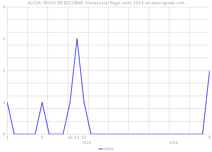 ALICIA VEGAS DE ESCOBAR (Venezuela) Page visits 2024 