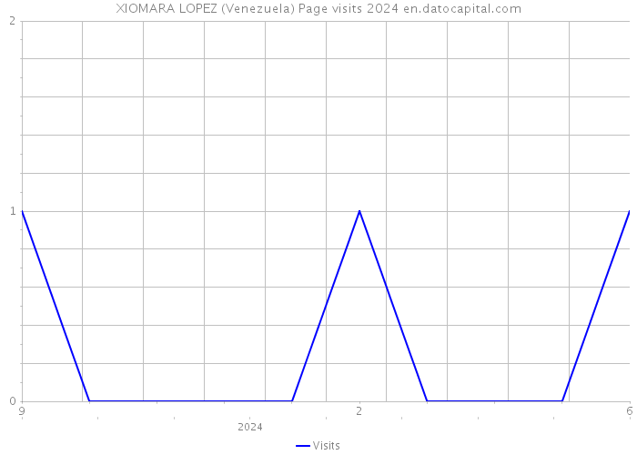XIOMARA LOPEZ (Venezuela) Page visits 2024 