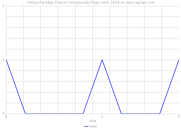 Yelitza Paradas Chacon (Venezuela) Page visits 2024 