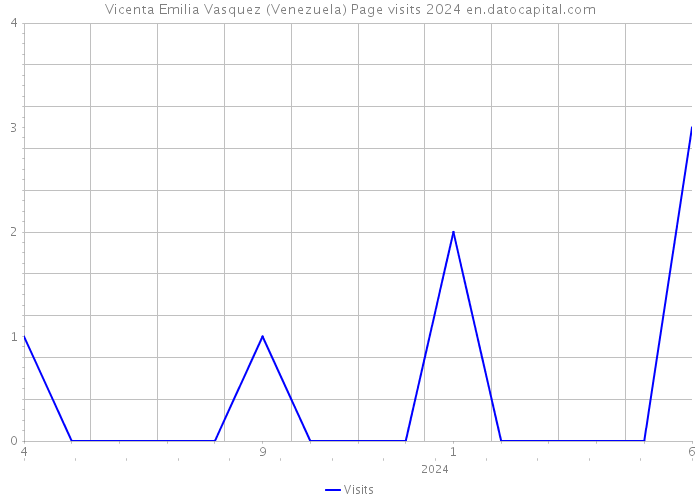 Vicenta Emilia Vasquez (Venezuela) Page visits 2024 