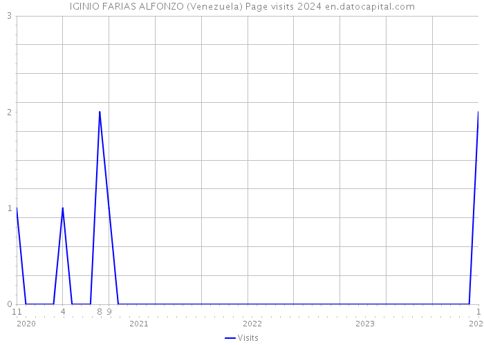 IGINIO FARIAS ALFONZO (Venezuela) Page visits 2024 