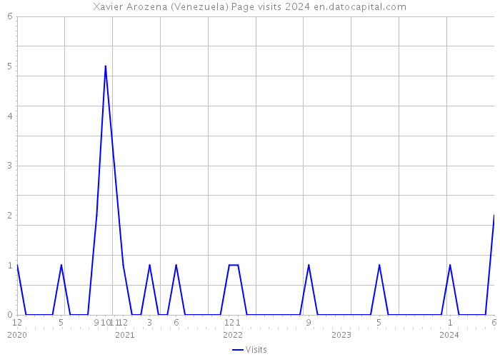 Xavier Arozena (Venezuela) Page visits 2024 