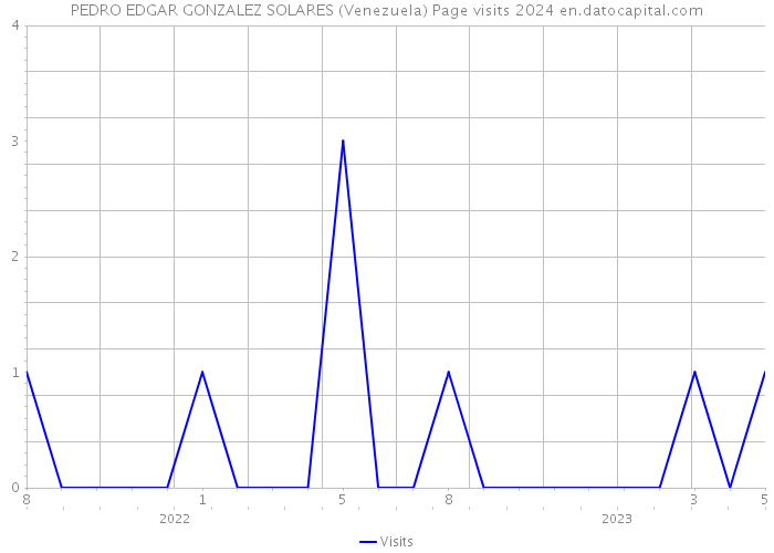 PEDRO EDGAR GONZALEZ SOLARES (Venezuela) Page visits 2024 