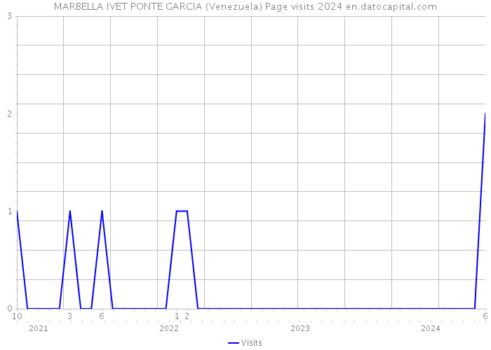 MARBELLA IVET PONTE GARCIA (Venezuela) Page visits 2024 