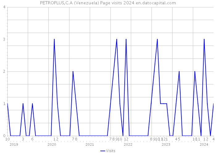 PETROPLUS,C.A (Venezuela) Page visits 2024 