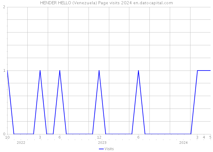 HENDER HELLO (Venezuela) Page visits 2024 