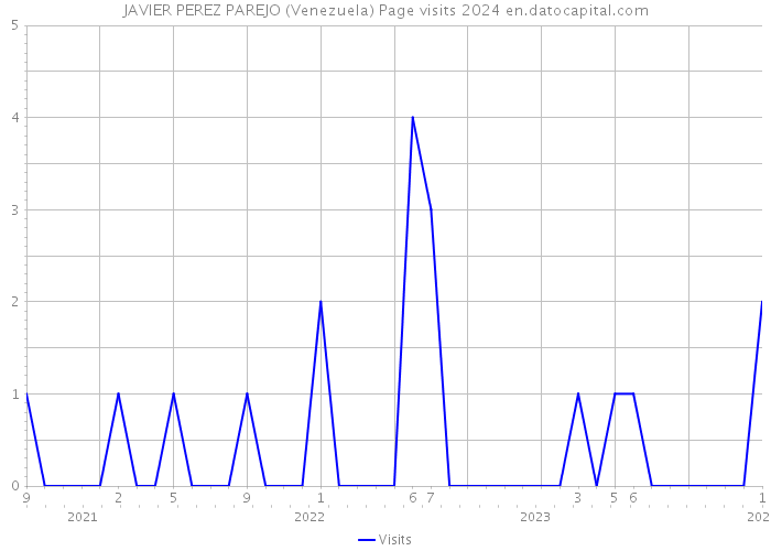 JAVIER PEREZ PAREJO (Venezuela) Page visits 2024 
