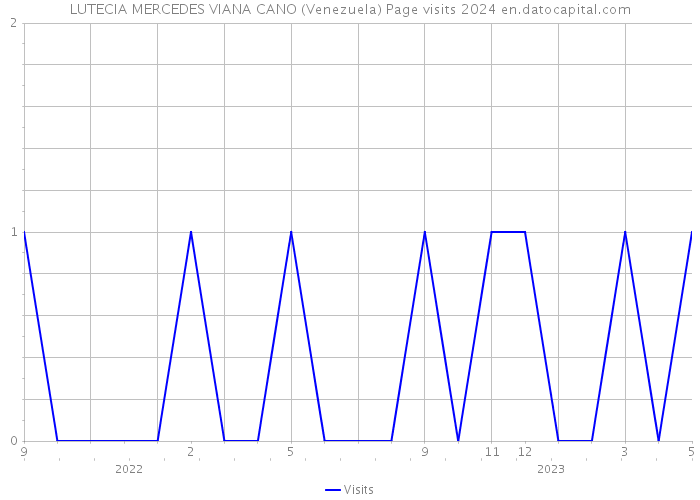 LUTECIA MERCEDES VIANA CANO (Venezuela) Page visits 2024 
