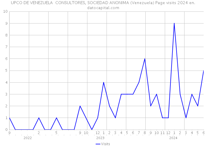 UPCO DE VENEZUELA CONSULTORES, SOCIEDAD ANONIMA (Venezuela) Page visits 2024 
