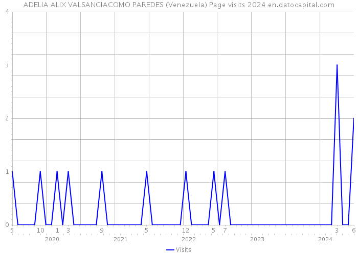 ADELIA ALIX VALSANGIACOMO PAREDES (Venezuela) Page visits 2024 