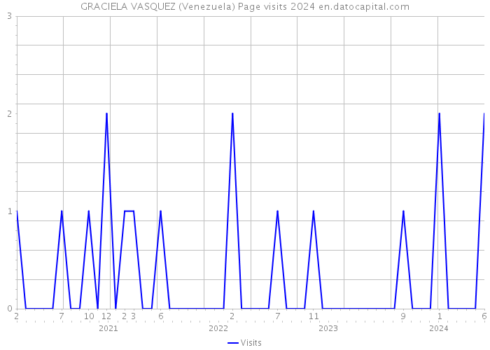 GRACIELA VASQUEZ (Venezuela) Page visits 2024 