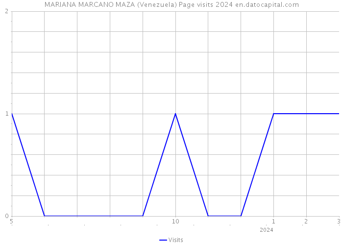 MARIANA MARCANO MAZA (Venezuela) Page visits 2024 