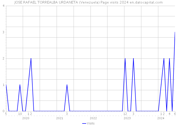 JOSE RAFAEL TORREALBA URDANETA (Venezuela) Page visits 2024 