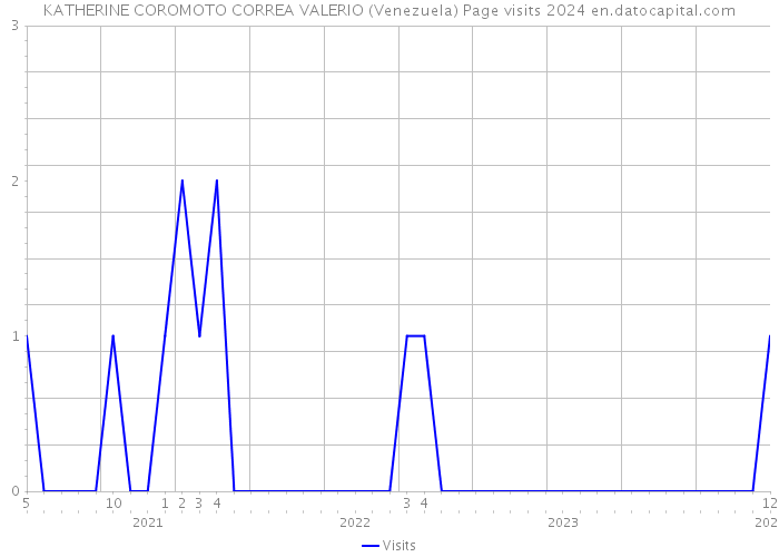 KATHERINE COROMOTO CORREA VALERIO (Venezuela) Page visits 2024 
