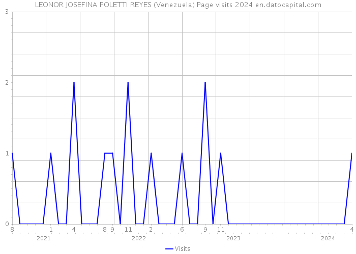 LEONOR JOSEFINA POLETTI REYES (Venezuela) Page visits 2024 