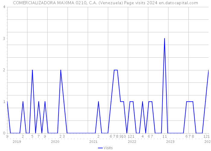 COMERCIALIZADORA MAXIMA 0210, C.A. (Venezuela) Page visits 2024 